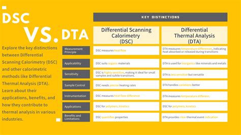 Differential Thermal Analyzer distribute|difference between dsc and dta.